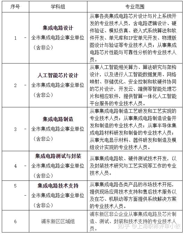 關于開展2024年度上海市工程系列集成電路設計專業職稱評審工作的通知
